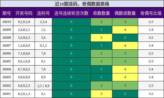 近10期连码，奇偶数据表格