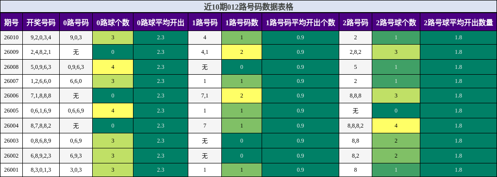 近10期012路号码数据表格