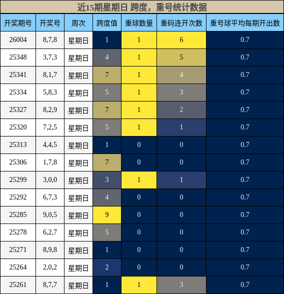 跨度分析，重号分析