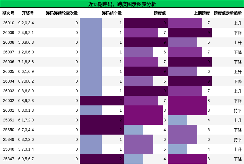连码分析，跨度分析
