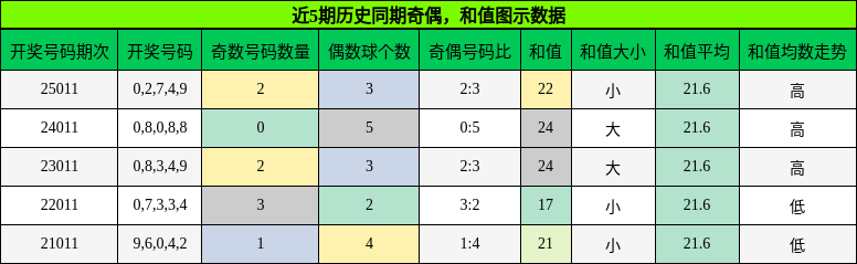 奇偶分析，和值分析