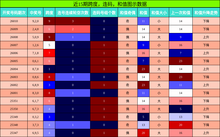跨度分析，连码分析，和值分析