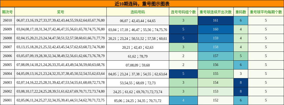 近10期连码，重号图示图表