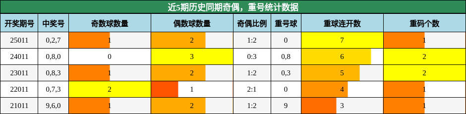 奇偶分析，重号分析