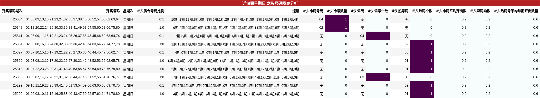 近10期星期日 龙头号码图表分析
