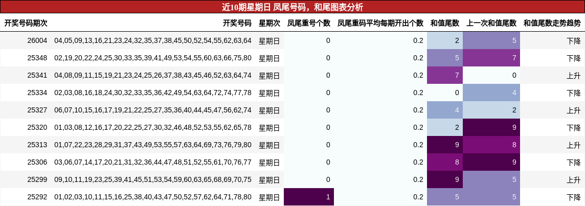 近10期星期日 凤尾号码，和尾图表分析