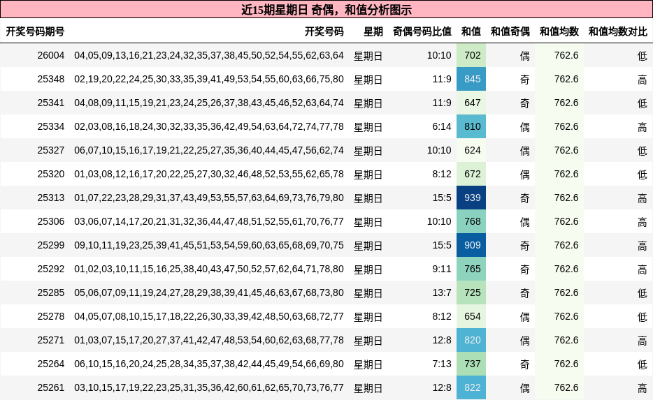 奇偶分析，和值分析