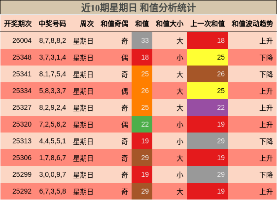 近10期星期日 和值分析统计