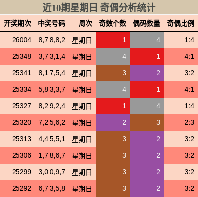 近10期星期日 奇偶分析统计