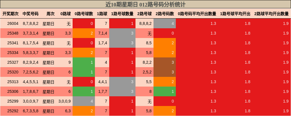 近10期星期日 012路号码分析统计