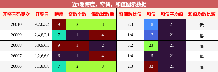 跨度分析，奇偶分析，和值分析