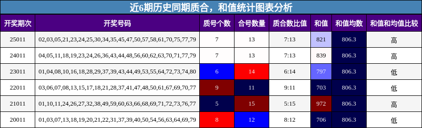 质合分析，和值分析