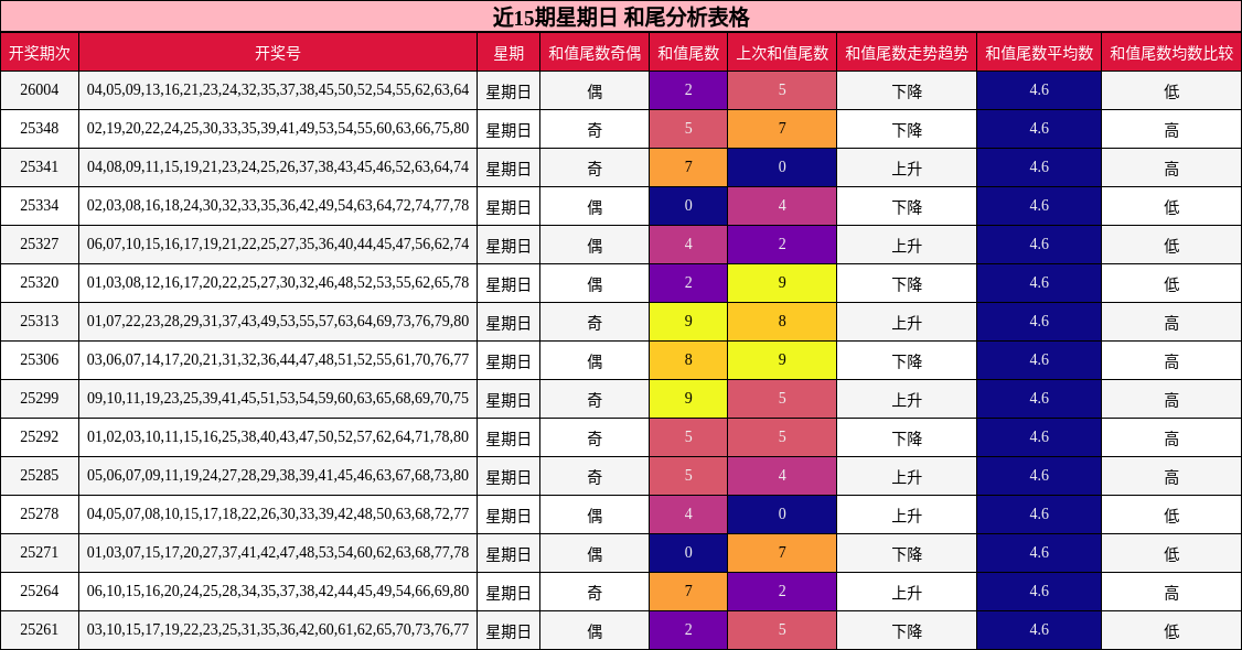 近15期星期日 和尾分析表格