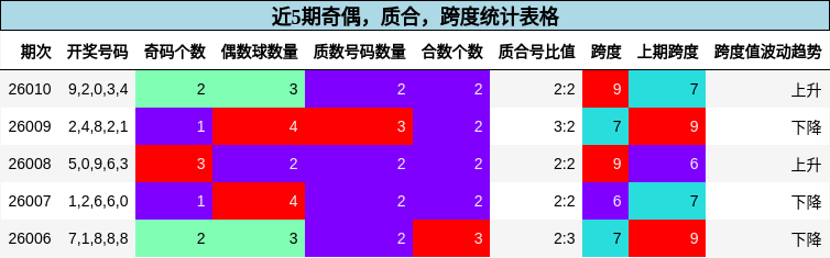 奇偶分析，质合分析，跨度分析