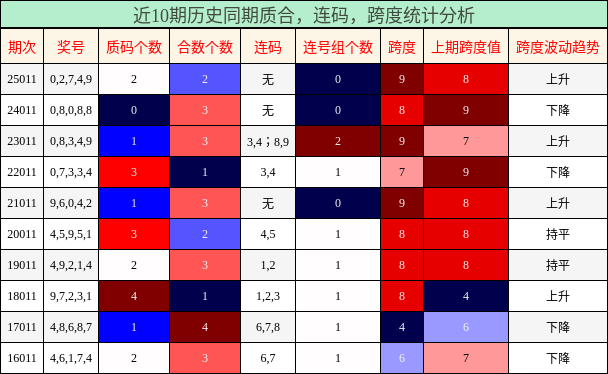 质合分析，连码分析，跨度分析