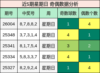 近5期星期日 奇偶数据分析