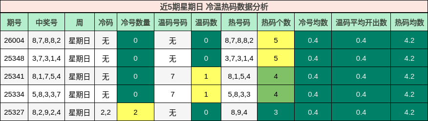 近5期星期日 冷温热码数据分析