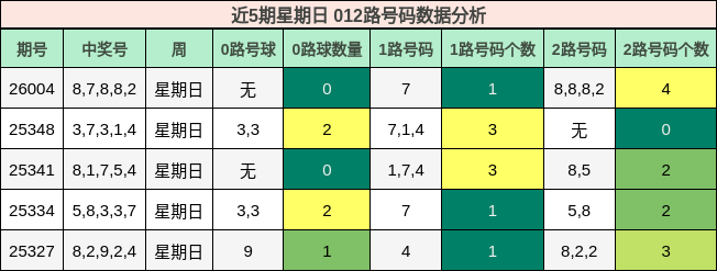 近5期星期日 012路号码数据分析