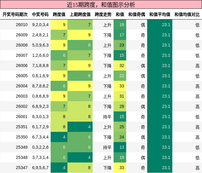 跨度分析，和值分析