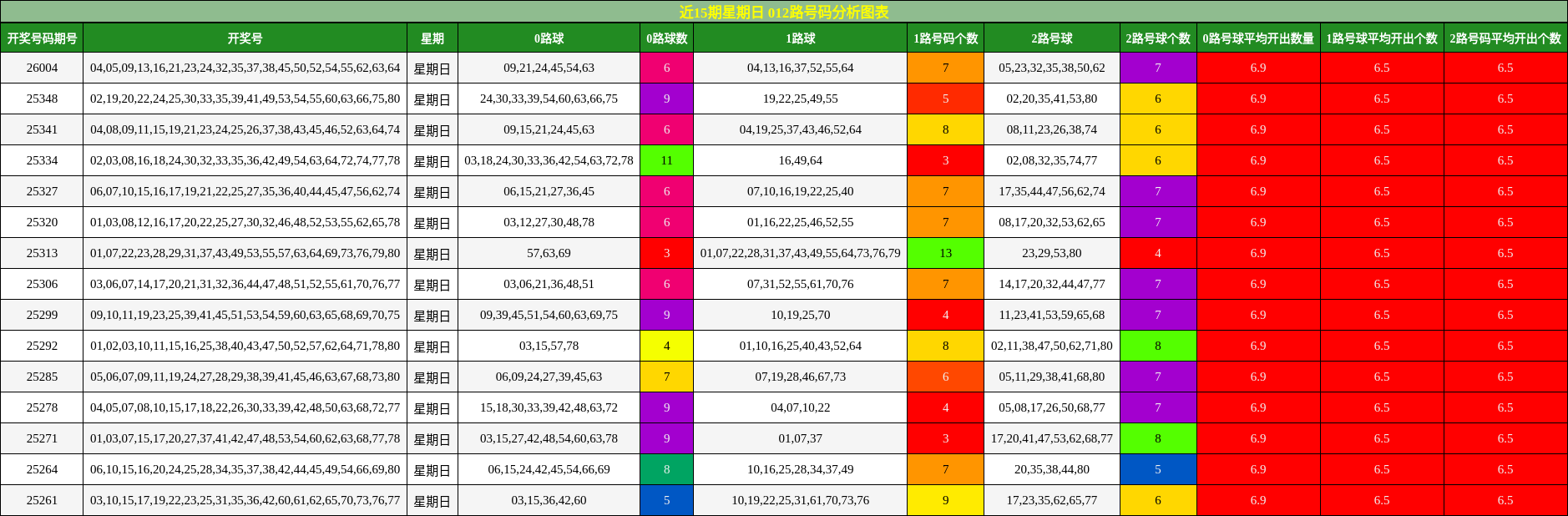 近15期星期日 012路号码分析图表