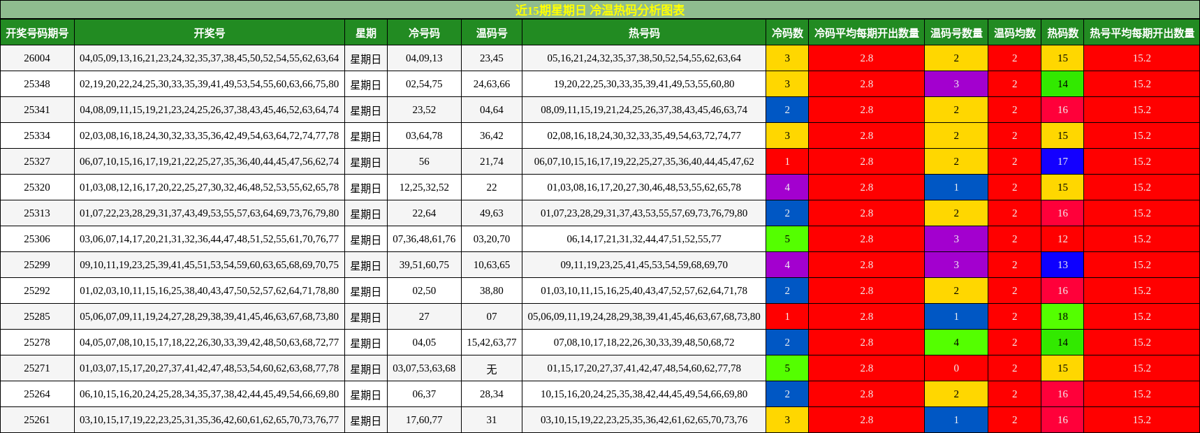 近15期星期日 冷温热码分析图表