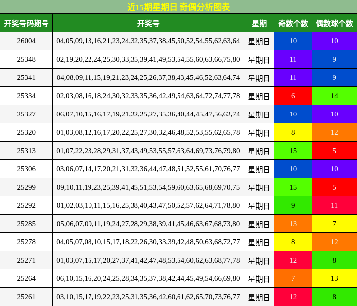 近15期星期日 奇偶分析图表