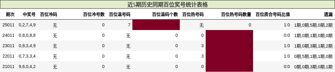 百位奖号分析