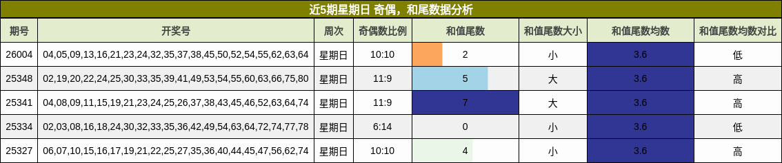 奇偶分析，和尾分析