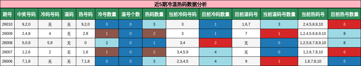 近5期冷温热码数据分析