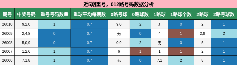 近5期重号，012路号码数据分析