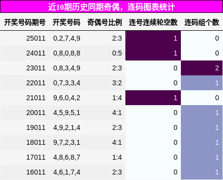 奇偶分析，连码分析