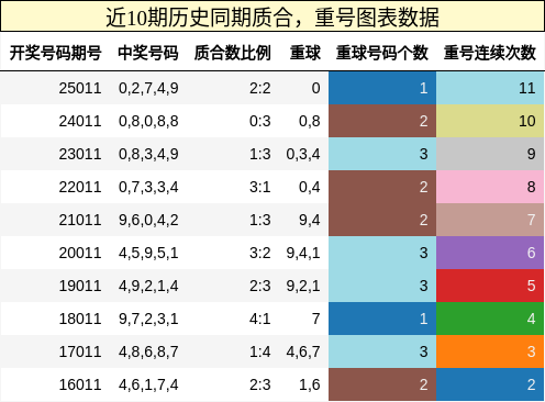 质合分析，重号分析