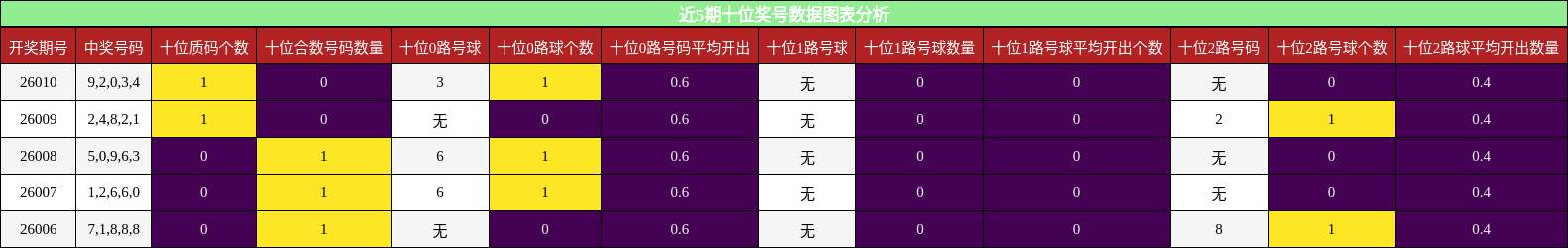 近5期十位奖号数据图表分析