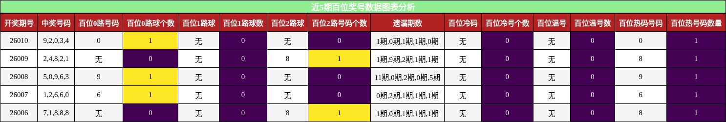 近5期百位奖号数据图表分析