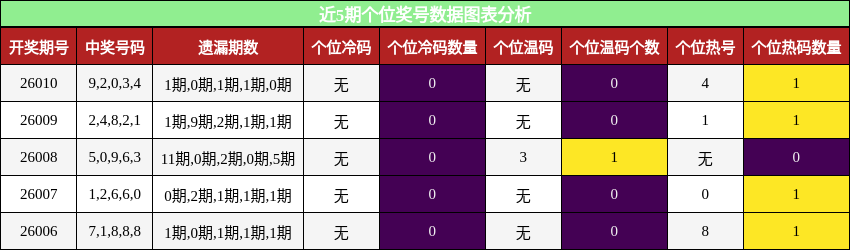 近5期个位奖号数据图表分析