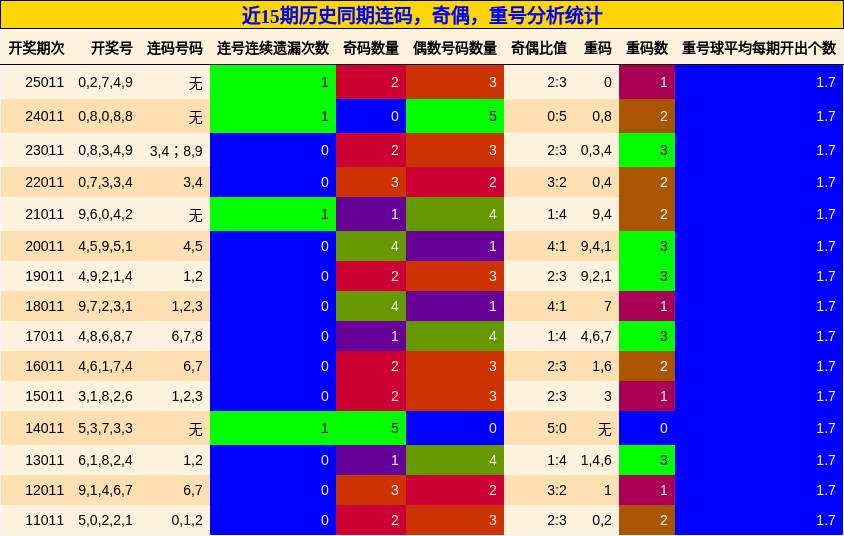 连码分析，奇偶分析，重号分析