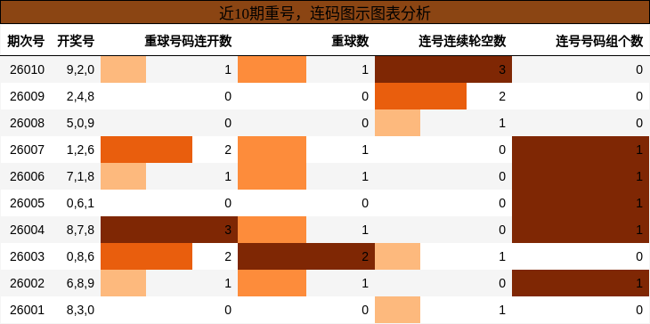 重号分析，连码分析