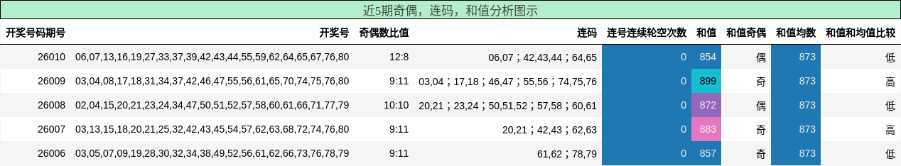 奇偶分析，连码分析，和值分析