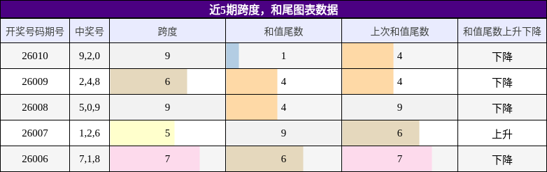 跨度分析，和尾分析