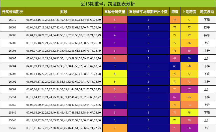 近15期重号，跨度图表分析