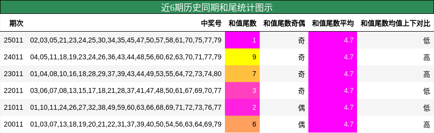 近6期历史同期和尾统计图示