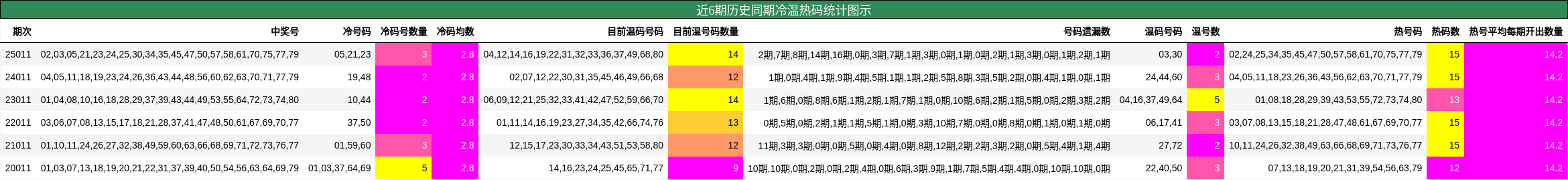 近6期历史同期冷温热码统计图示