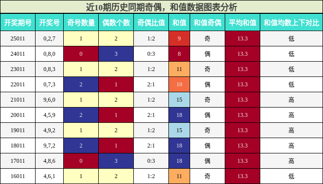 奇偶分析，和值分析