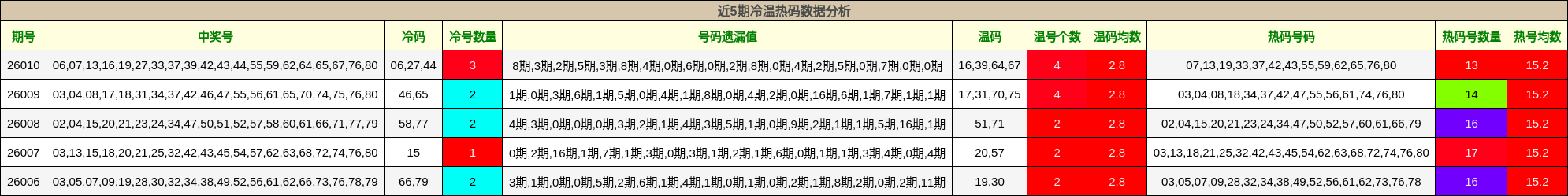 近5期冷温热码数据分析