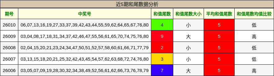 近5期和尾数据分析