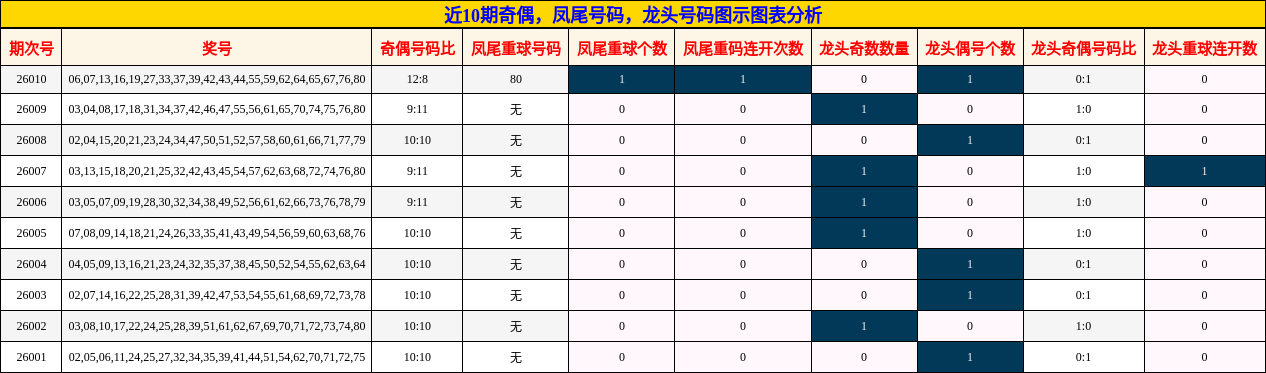 奇偶分析，凤尾号码分析，龙头号码分析