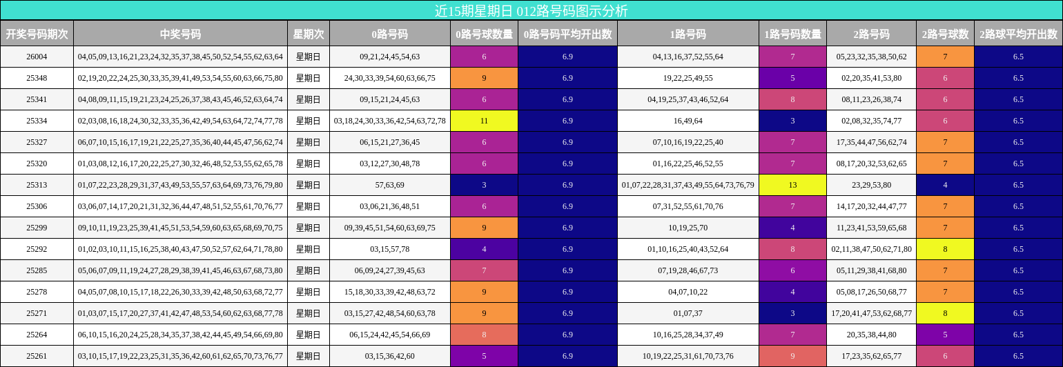 近15期星期日 012路号码图示分析