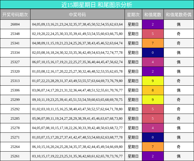 近15期星期日 和尾图示分析