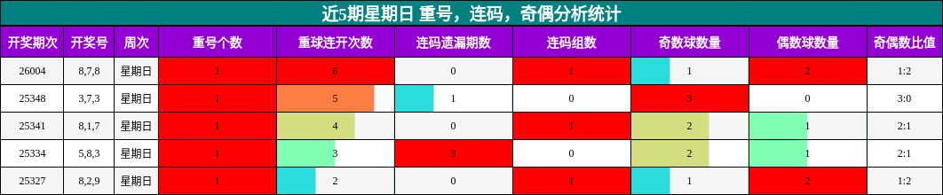 近5期星期日 重号，连码，奇偶分析统计