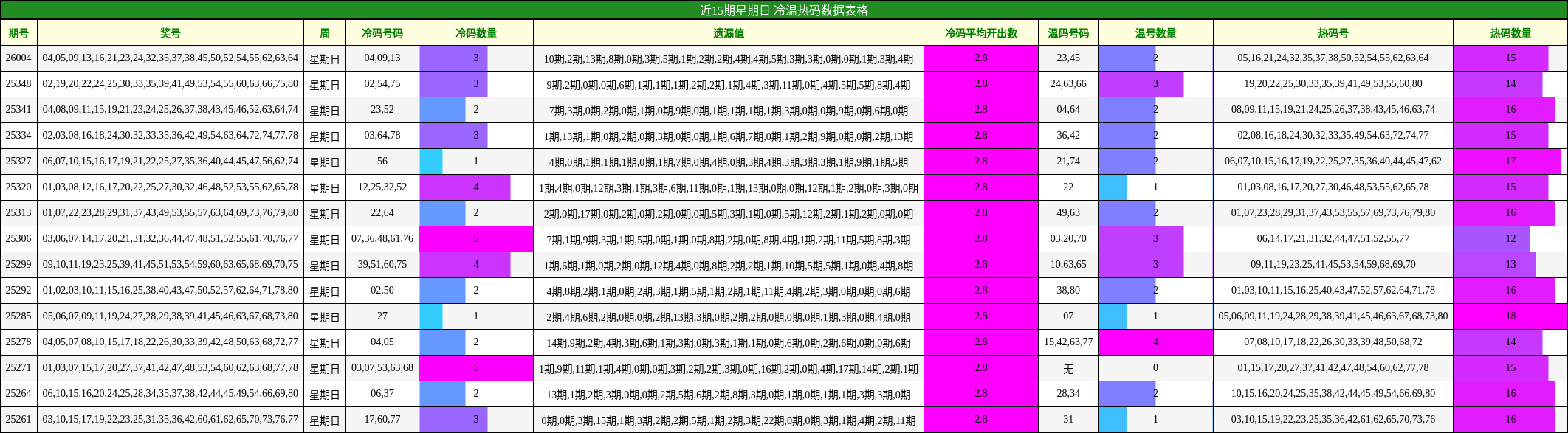 近15期星期日 冷温热码数据表格